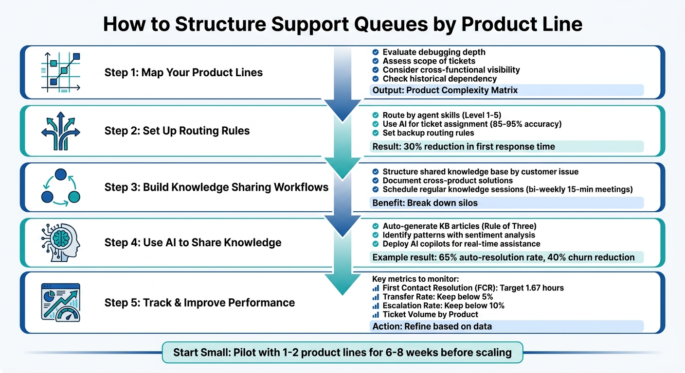 5-Step Framework for Structuring Support Queues by Product Line