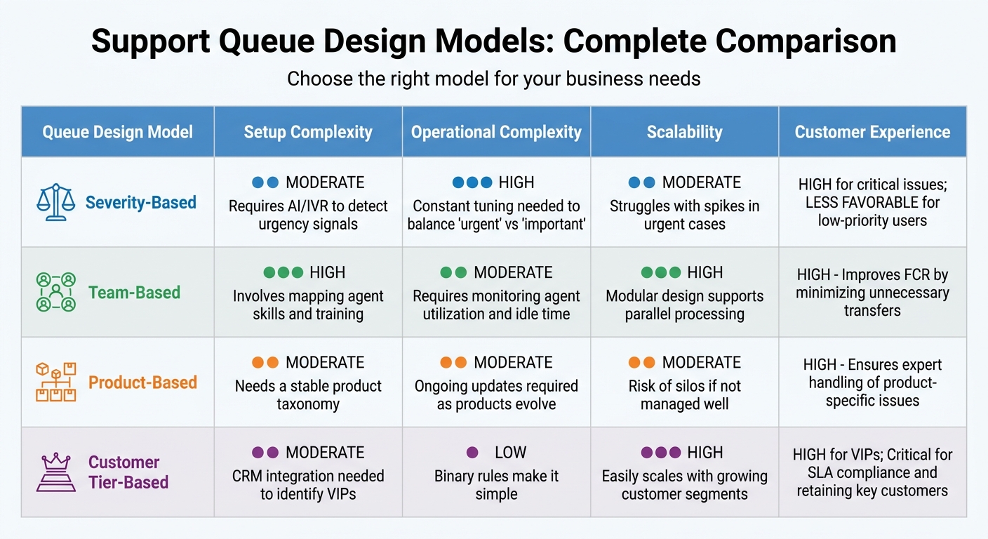 Support Queue Design Comparison: Severity vs Team vs Product vs Customer Tier