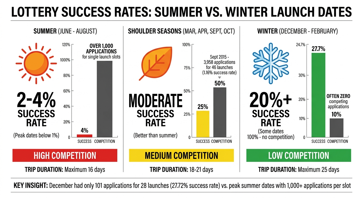 Grand Canyon Rafting Permit Lottery Success Rates by Season