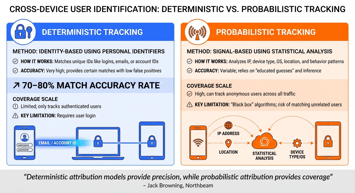 Deterministic vs Probabilistic Cross-Device Tracking Methods Comparison