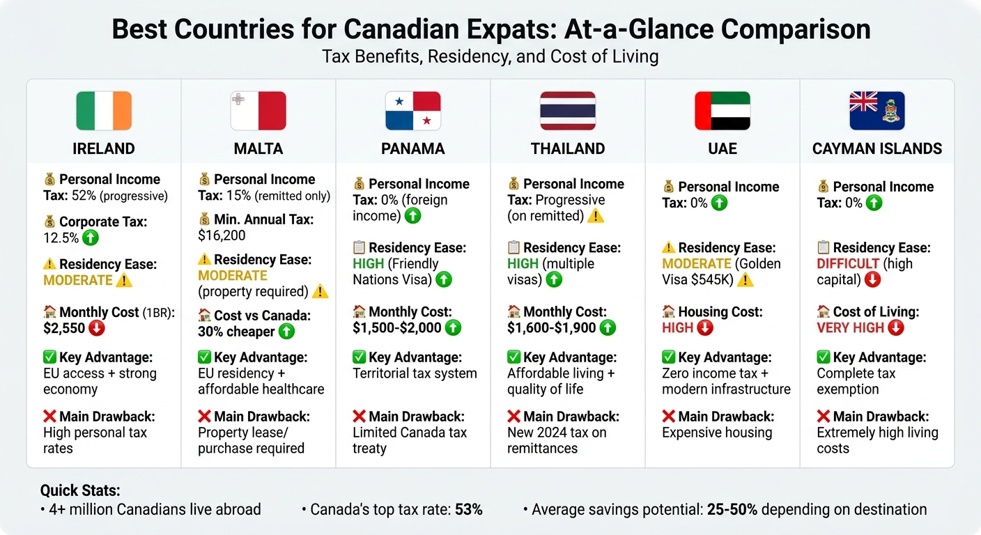 Tax and Cost Comparison: Top 6 Countries for Canadian Expats