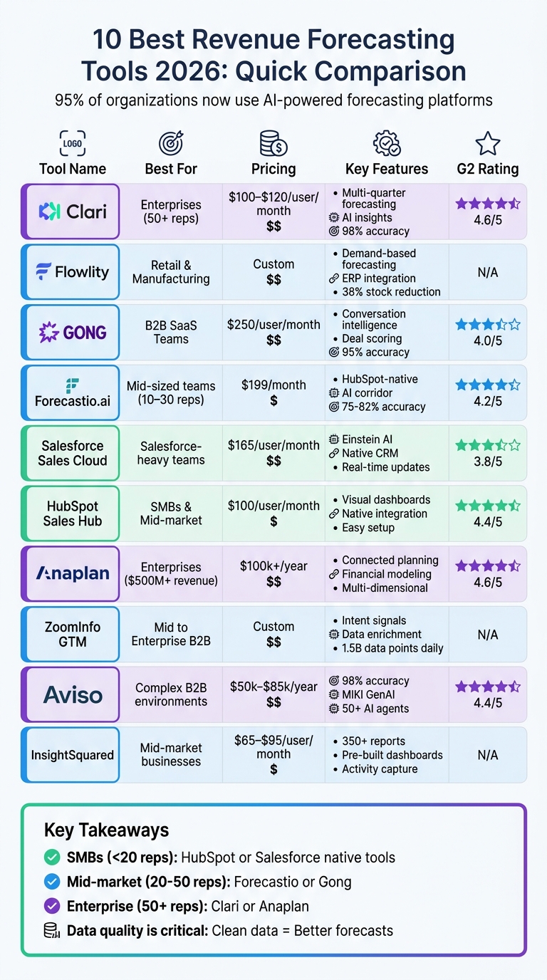 Revenue Forecasting Tools 2026: Pricing and Features Comparison