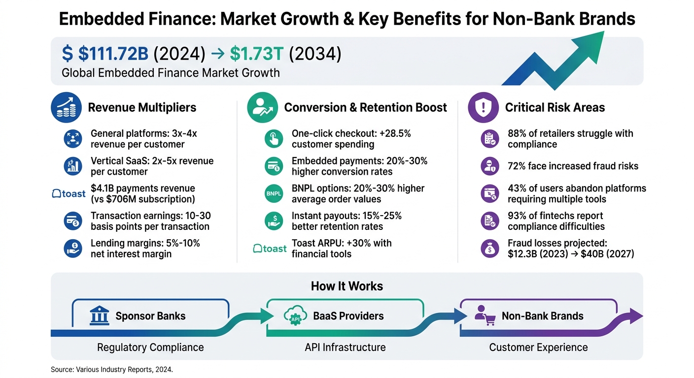 Embedded Finance Market Growth and Key Benefits for Non-Bank Brands