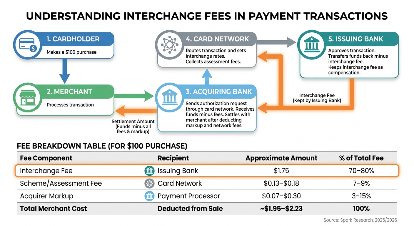 How Interchange Fees Flow Through Payment Transactions