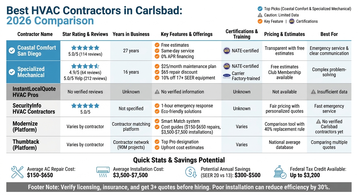 Carlsbad HVAC Contractors Comparison: Ratings, Pricing & Services 2026