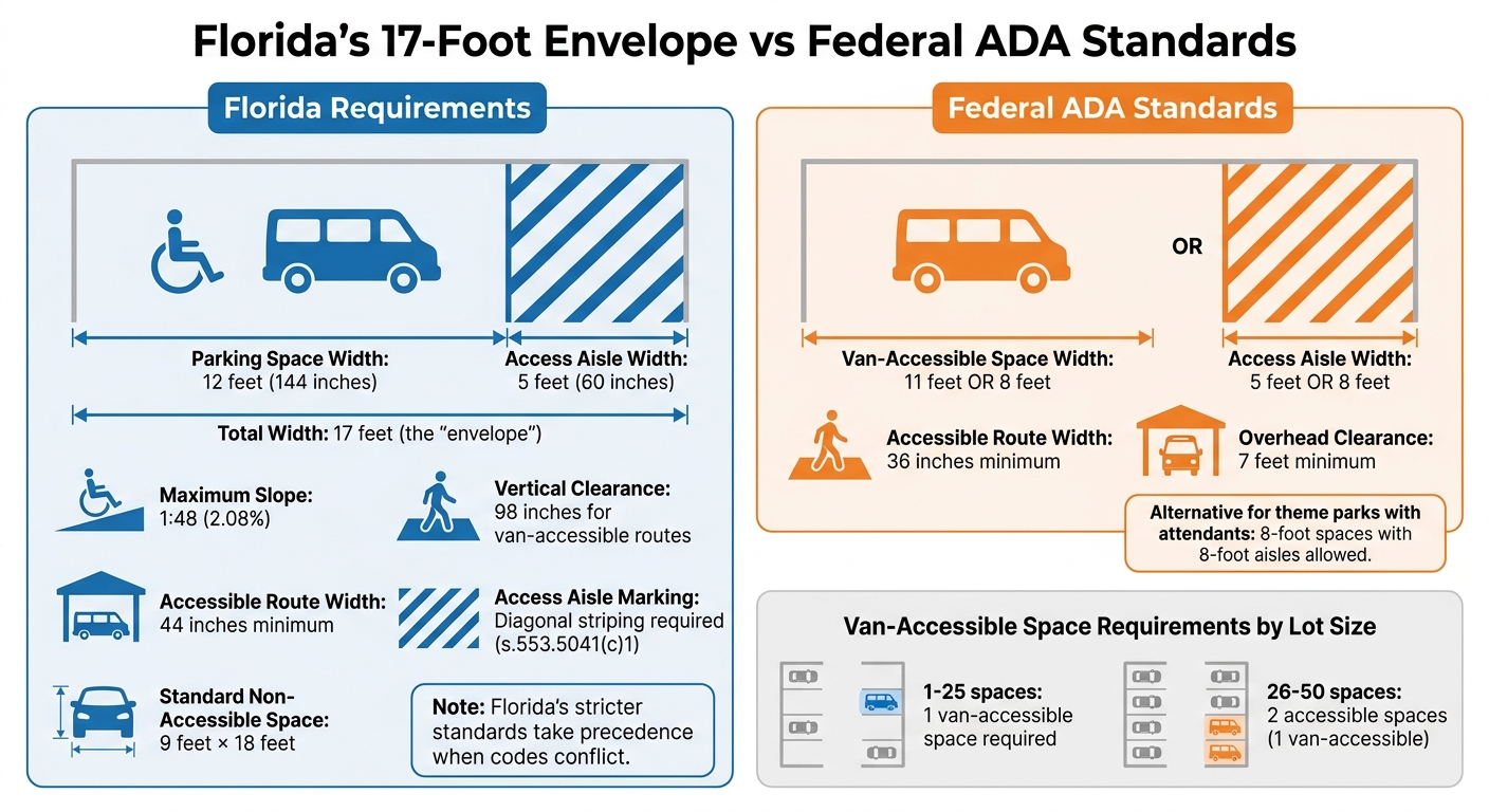 Florida 17-Foot Envelope vs Standard ADA Parking Requirements Comparison