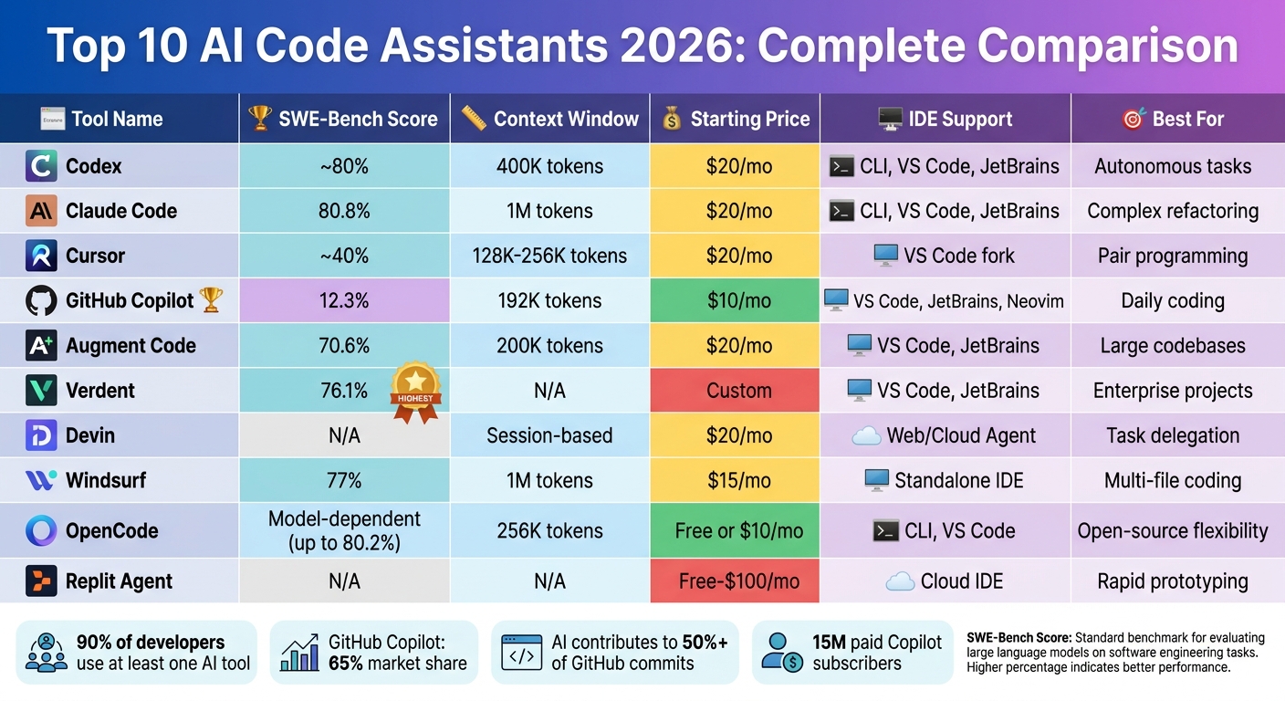 AI Code Assistants 2026: Feature Comparison Chart