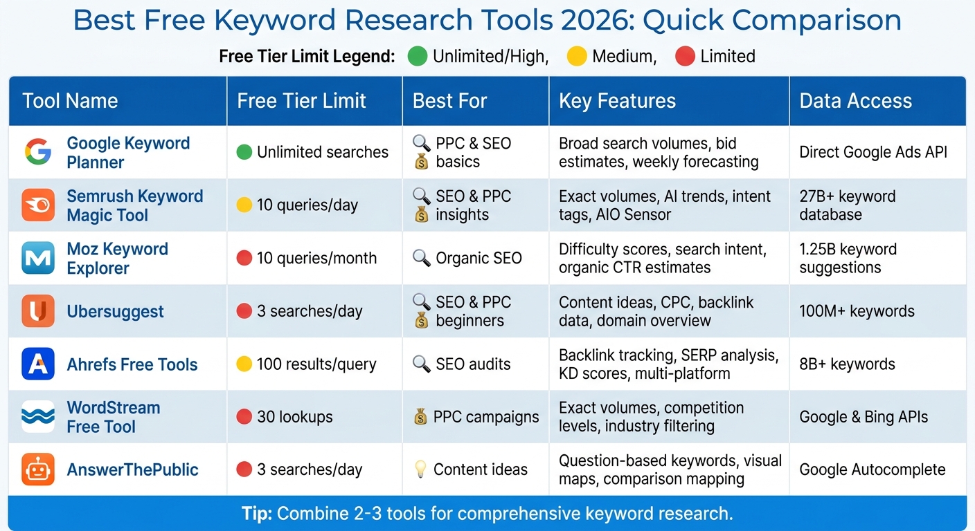 Comparison chart displaying the features, limits, and best use cases for the top 7 free keyword research tools in 2026