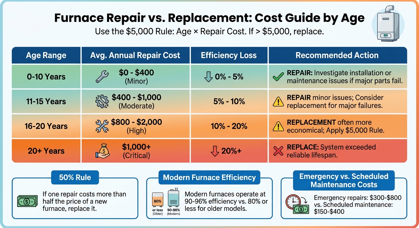 Furnace repair vs replacement cost guide by age chart illustrating $5000 rule and efficiency loss.