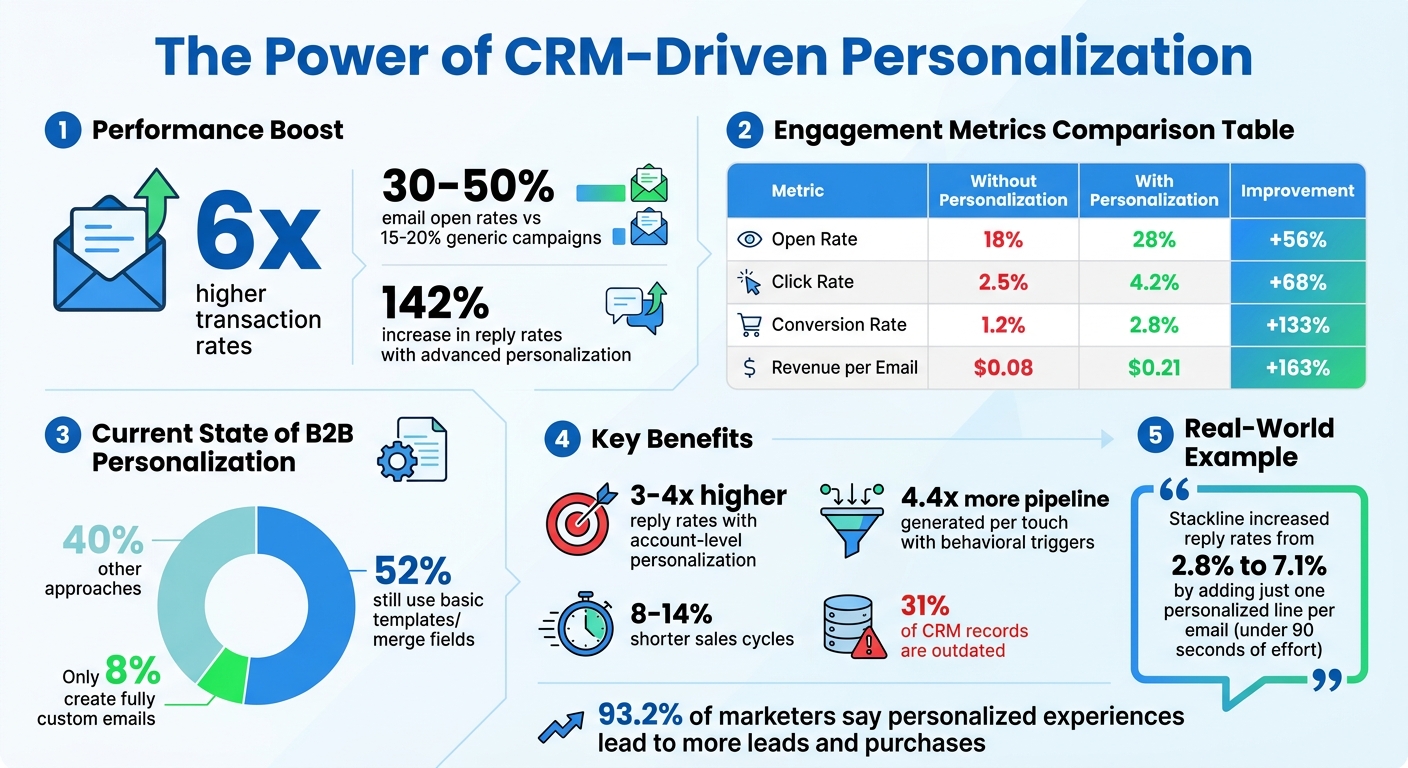 CRM Personalization Impact: Key Statistics and Performance Metrics
