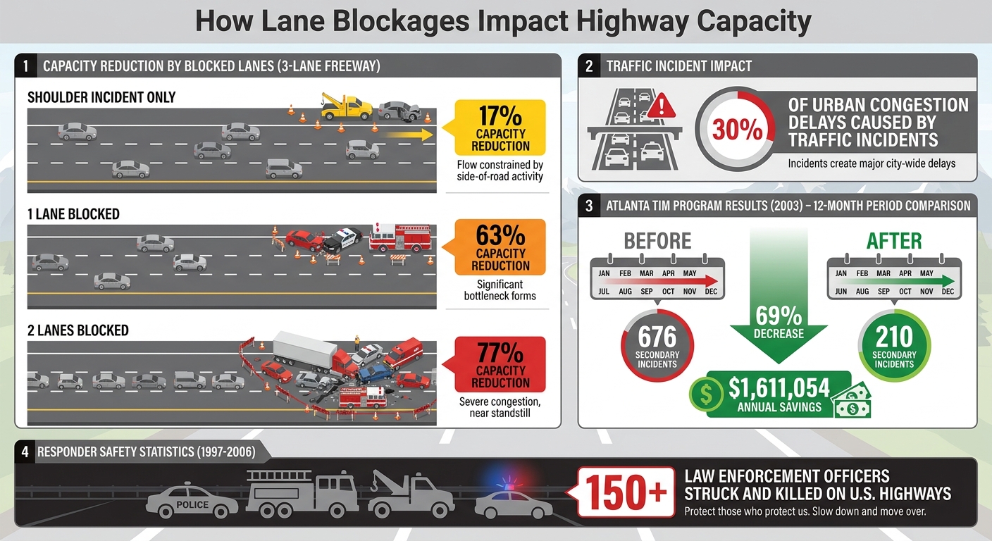 Impact of Lane Blockages on Highway Capacity and Secondary Crash Reduction