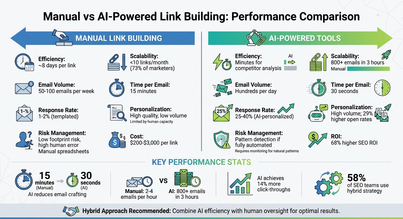 Manual vs AI-Powered Link Building: Performance Comparison