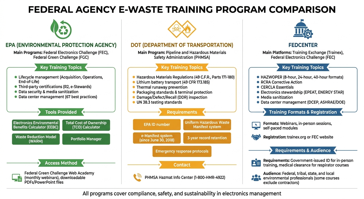 Federal E-Waste Training Programs Comparison: EPA, DOT, and FedCenter