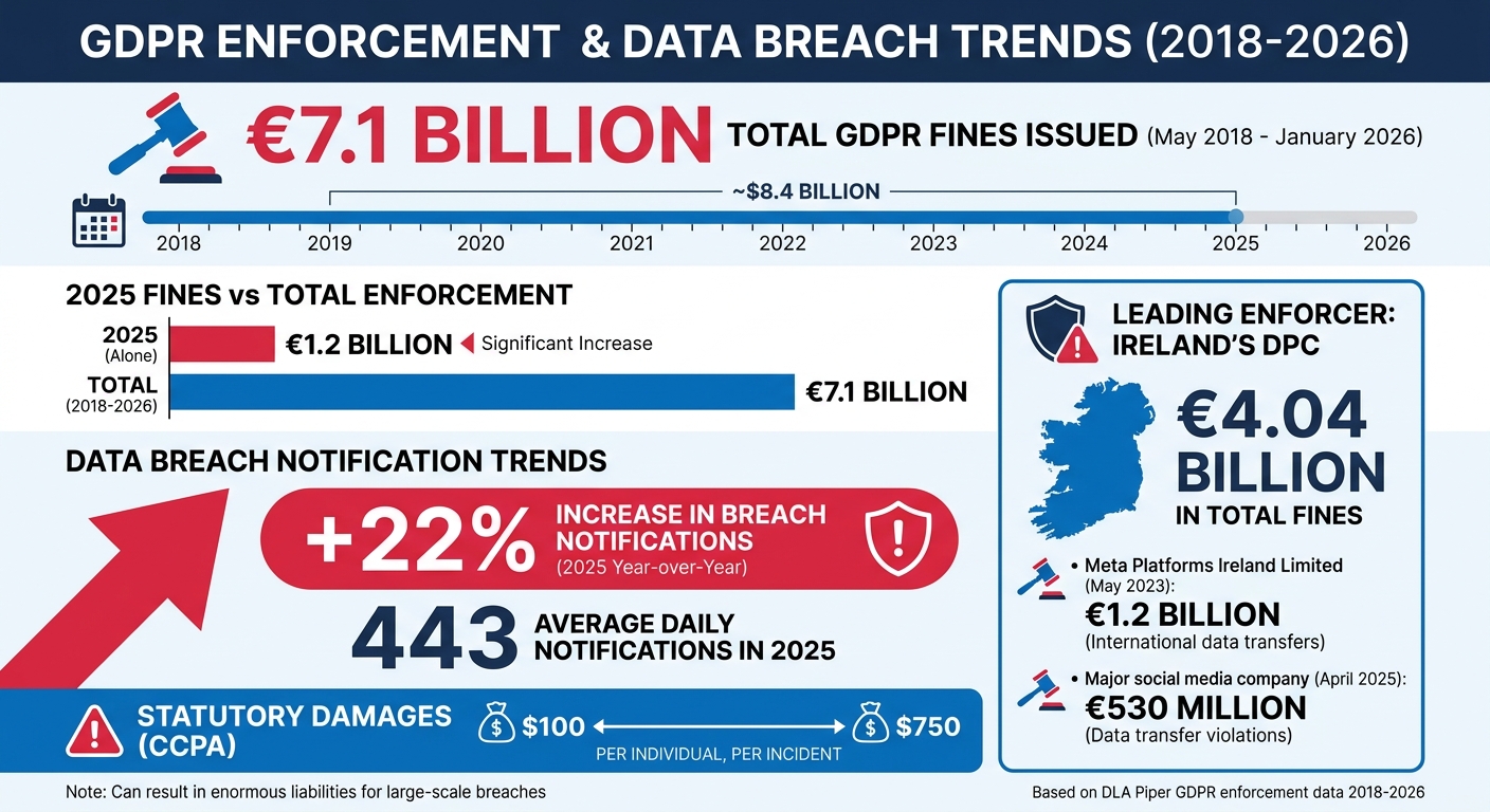 GDPR Fines and Data Breach Statistics 2018-2025
