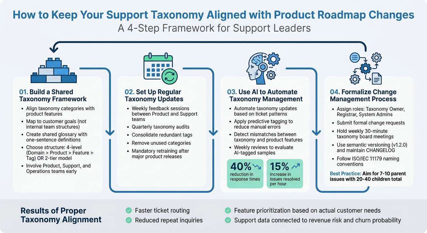 4-Step Process to Align Support Taxonomy with Product Roadmap