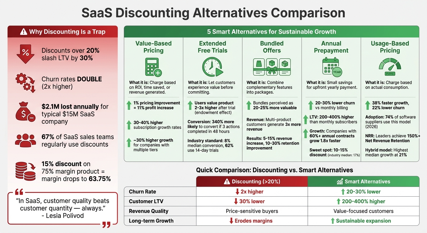 5 SaaS Pricing Alternatives vs Discounting: Impact on Revenue and Retention