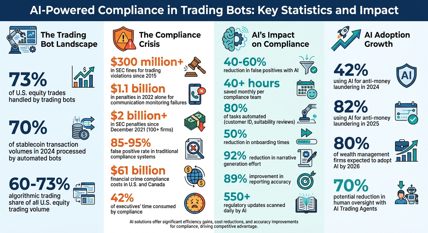 AI-Powered Compliance in Trading Bots: Key Statistics and Impact