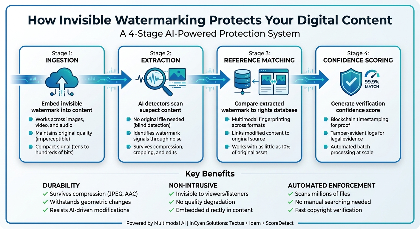 How Invisible Watermarking Works: 4-Stage Protection Pipeline