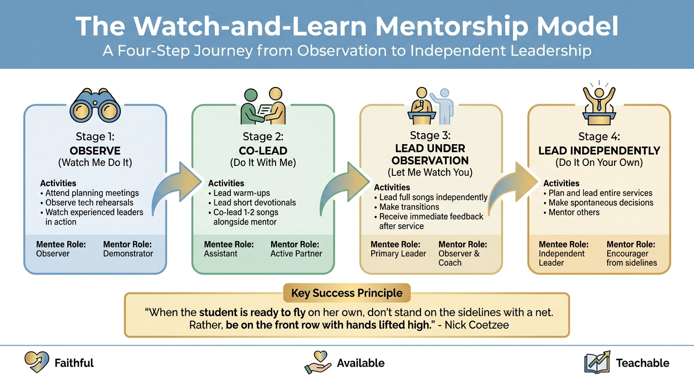 Four-Step Worship Leader Mentorship Model: From Observation to Independence