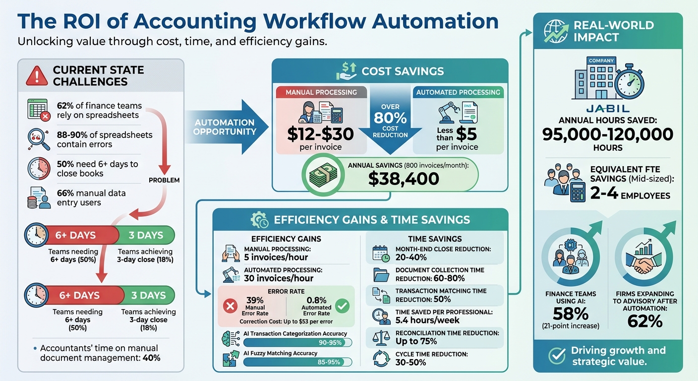 Accounting Workflow Automation ROI and Efficiency Statistics