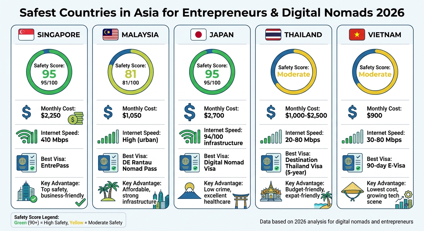 Safety and Cost Comparison of Top 5 Asian Countries for Digital Nomads 2026
