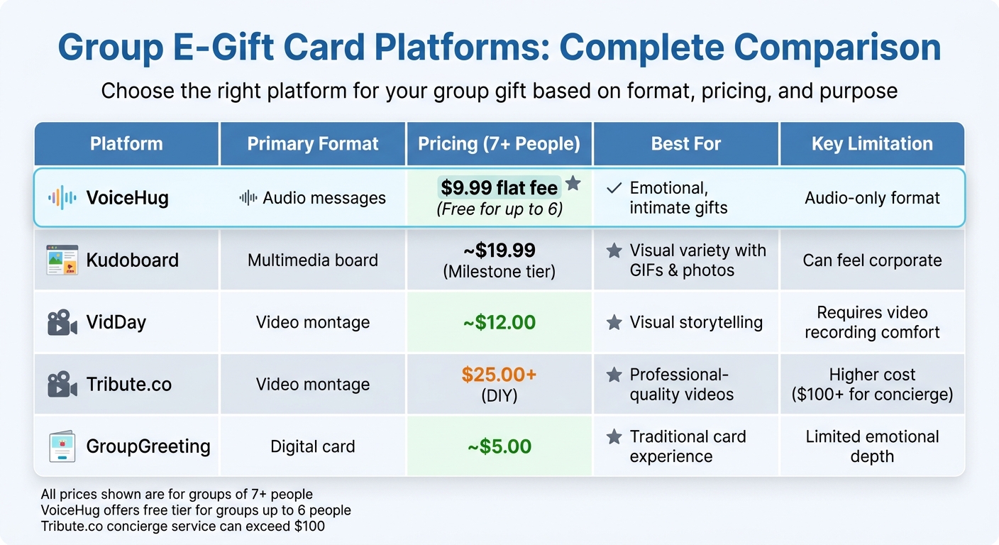 Group E-Gift Card Platform Comparison: Features, Pricing, and Best Use Cases