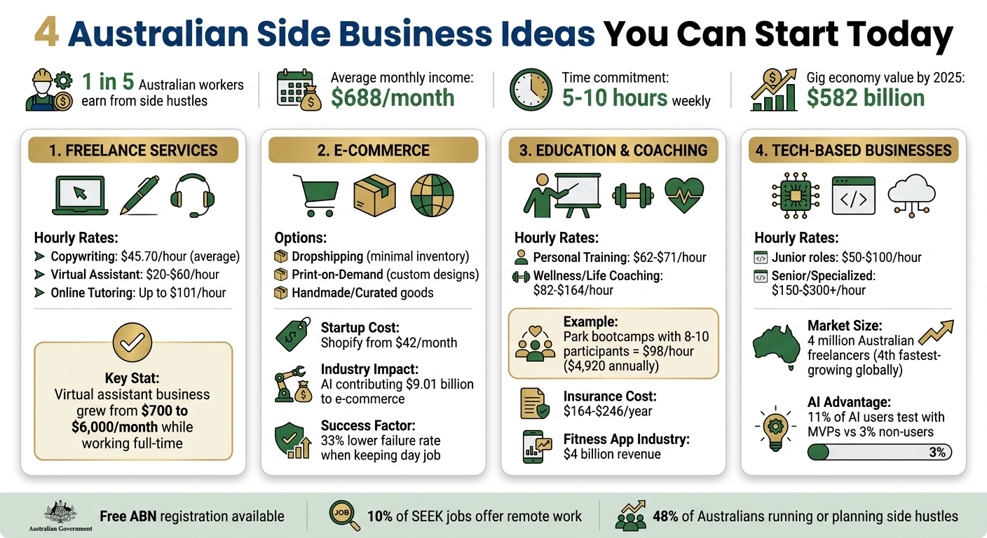 4 Side Business Ideas in Australia: Hourly Rates and Startup Requirements Comparison