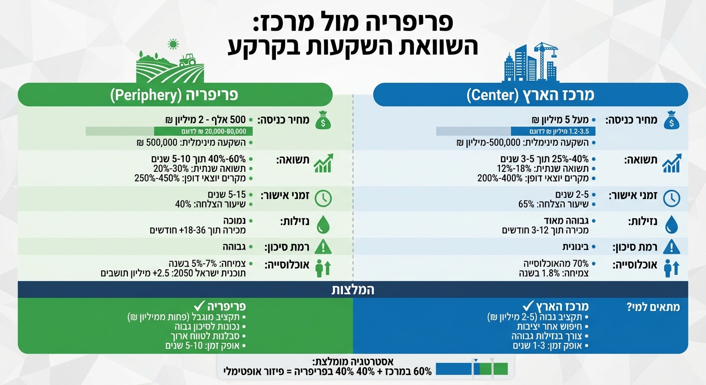 השוואה בין השקעה בקרקע במרכז הארץ לעומת הפריפריה