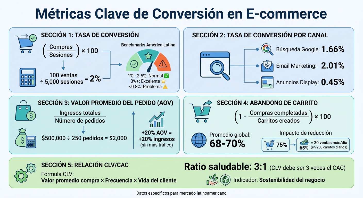 Métricas clave de conversión en e-commerce: benchmarks y fórmulas esenciales