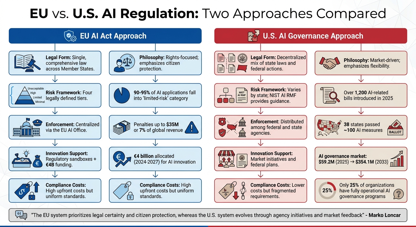 EU vs US AI Regulation Approaches: Key Differences in Governance Frameworks