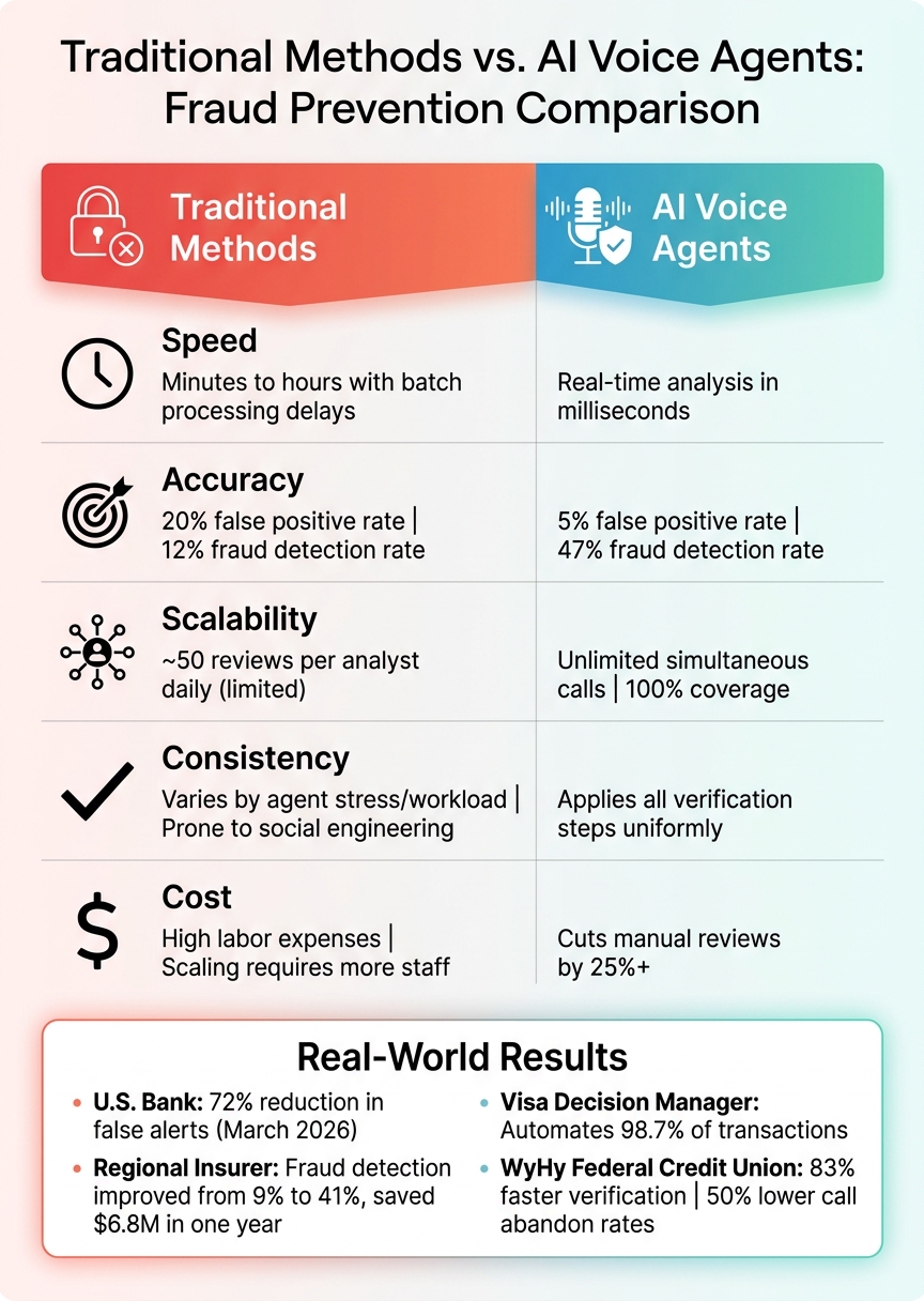 Traditional Fraud Prevention vs AI Voice Agents Comparison
