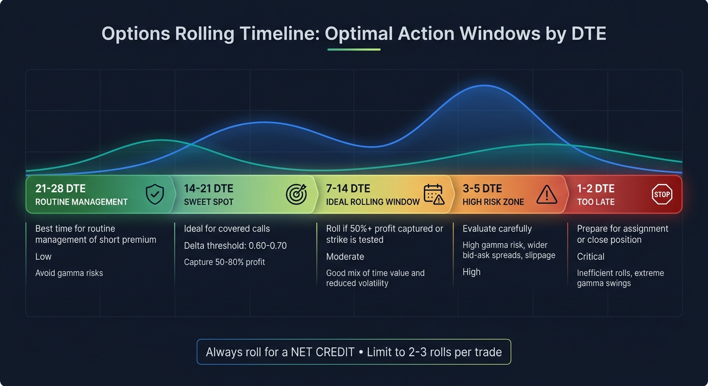 Options Rolling Timeline: When to Roll Based on Days to Expiration