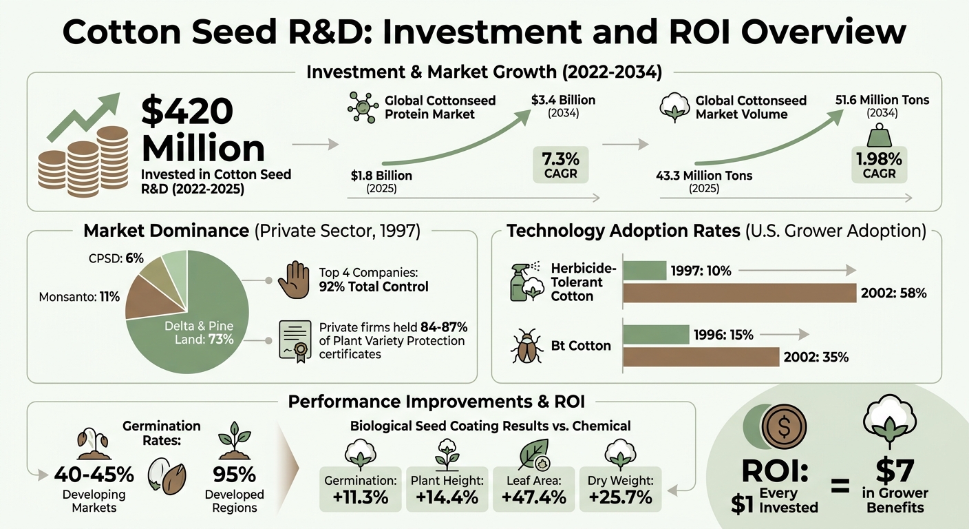 Cotton Seed R&D Investment Returns and Market Growth Statistics 2022-2034