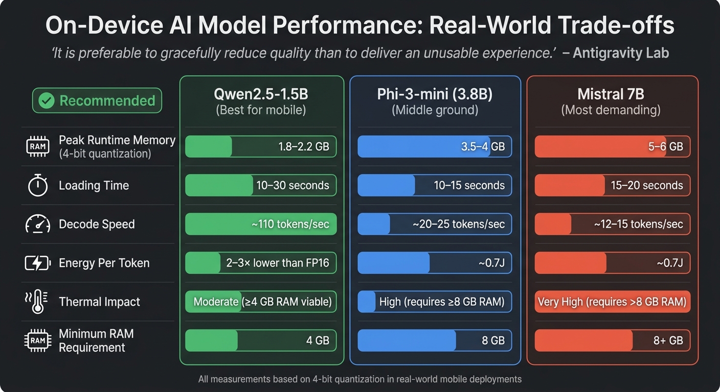 On-Device AI Model Performance Comparison: Memory, Speed, and Energy Trade-offs