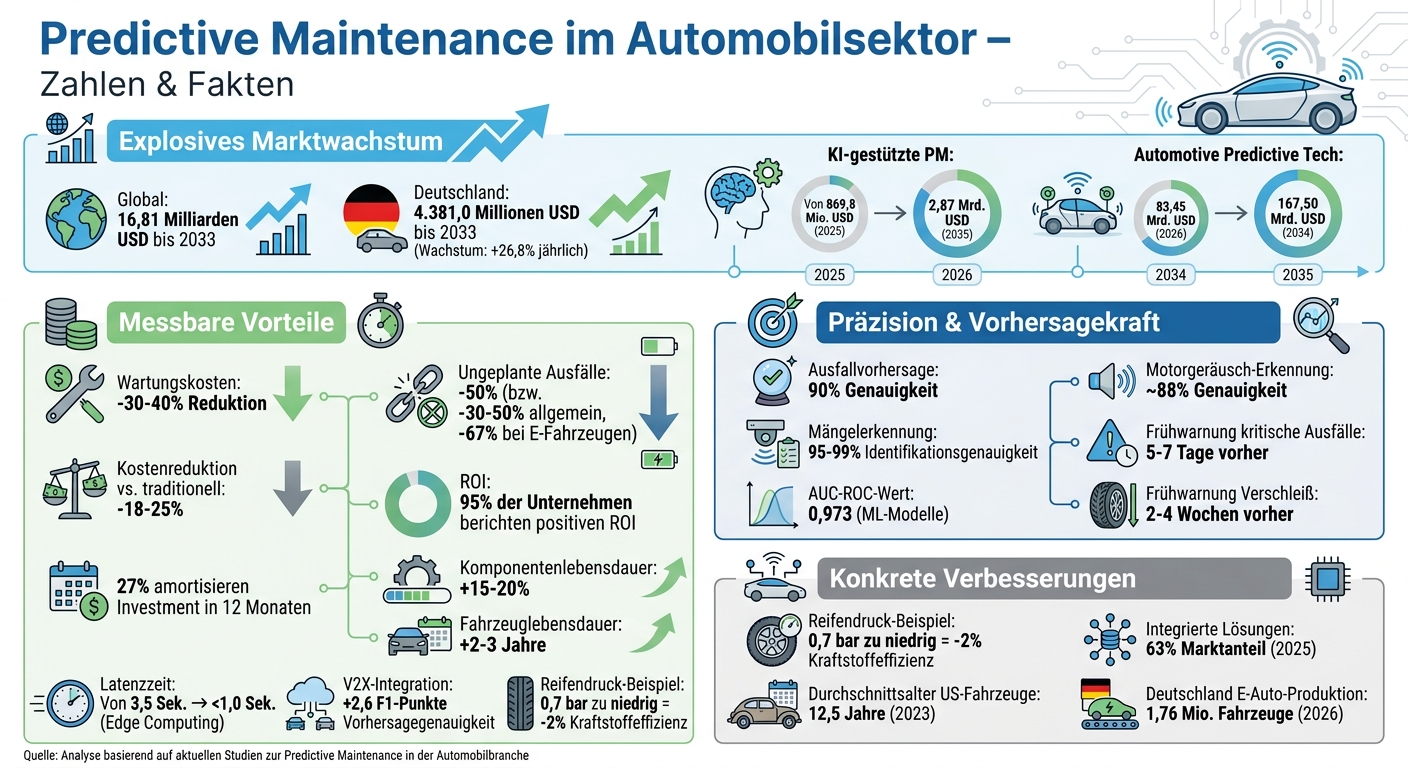 Predictive Maintenance: Marktentwicklung, Kosteneinsparungen und technologische Vorteile im Überblick