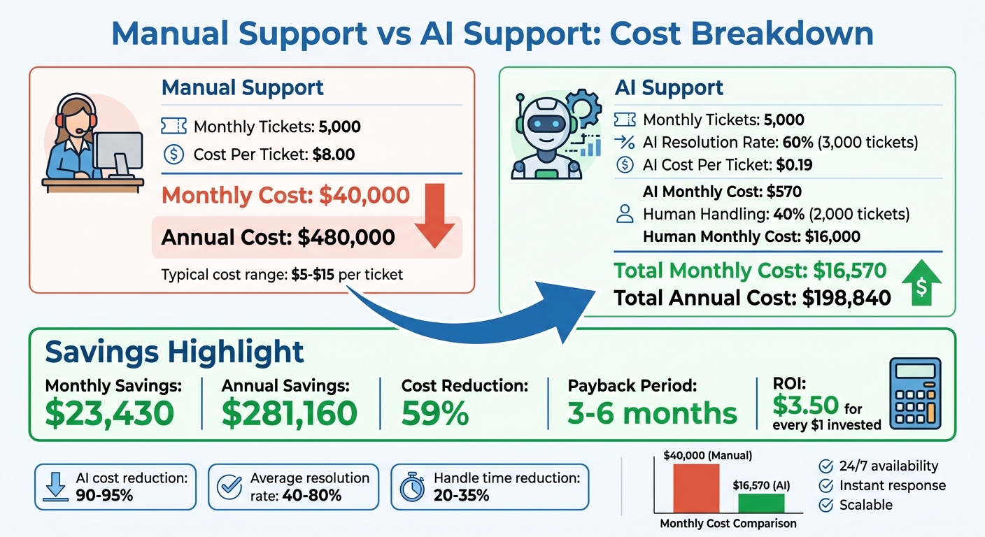 AI vs Manual Support Cost Comparison: ROI Calculator for Customer Service