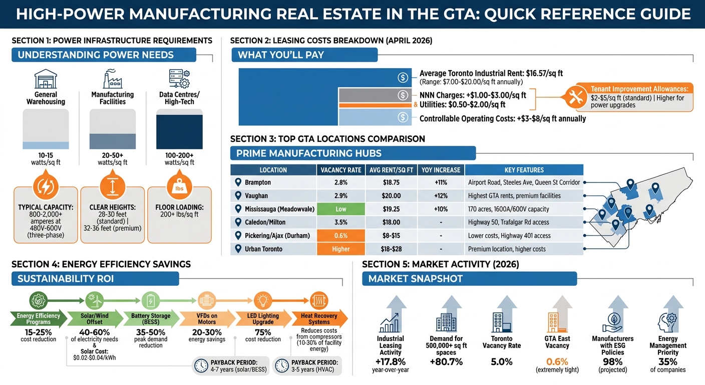 GTA High-Power Manufacturing Real Estate: Key Locations, Costs & Power Requirements Comparison