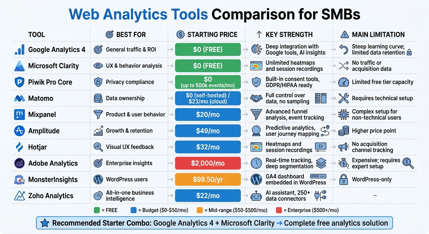 Web Analytics Tools Comparison for SMBs: Features, Pricing & Best Use Cases