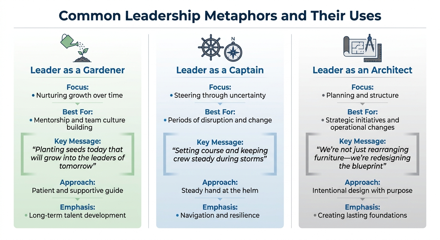 Three Core Leadership Metaphors: Gardener, Captain, and Architect Compared