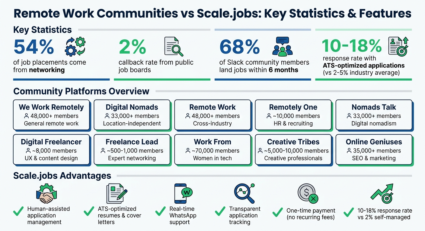 Remote Work Communities vs Scale.jobs: Feature Comparison Chart