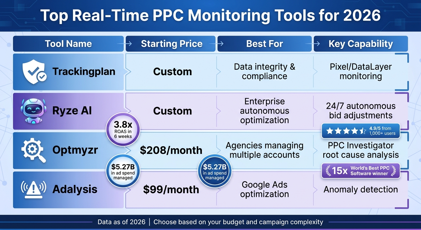 Real-Time PPC Monitoring Tools Comparison 2026