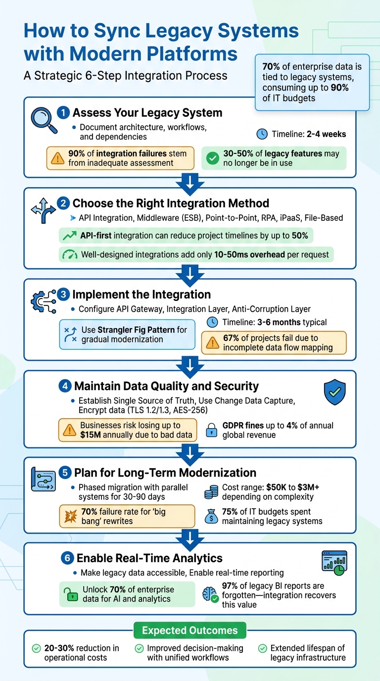 6-Step Process for Syncing Legacy Systems with Modern Platforms