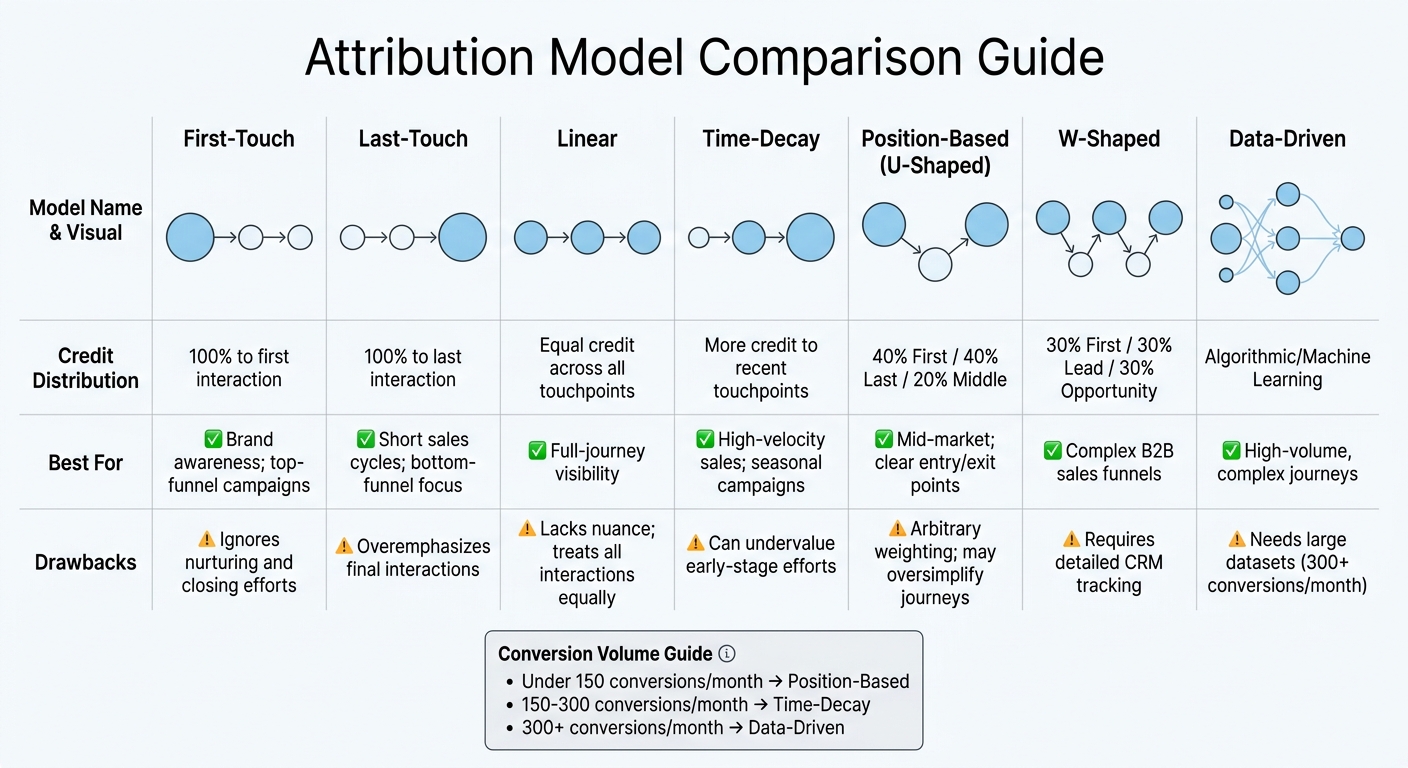 Attribution Models Comparison: Credit Distribution and Best Use Cases
