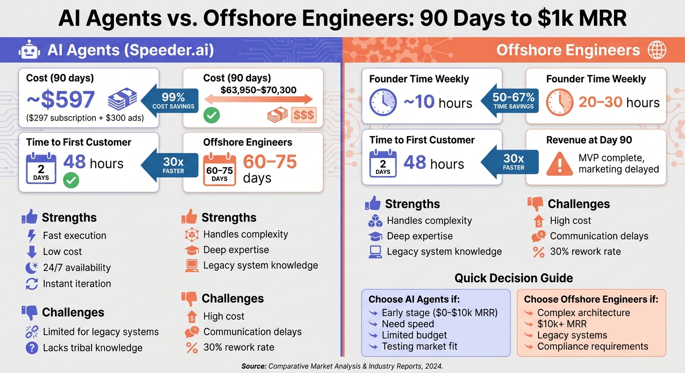 AI Agents vs Offshore Engineers: 90-Day Startup Cost and Performance Comparison