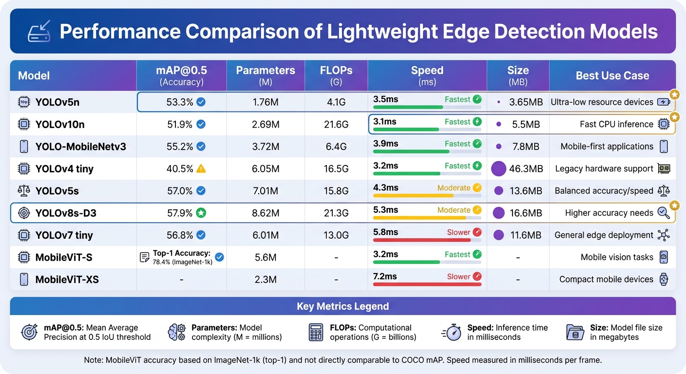 Performance Comparison of Lightweight Edge Object Detection Models