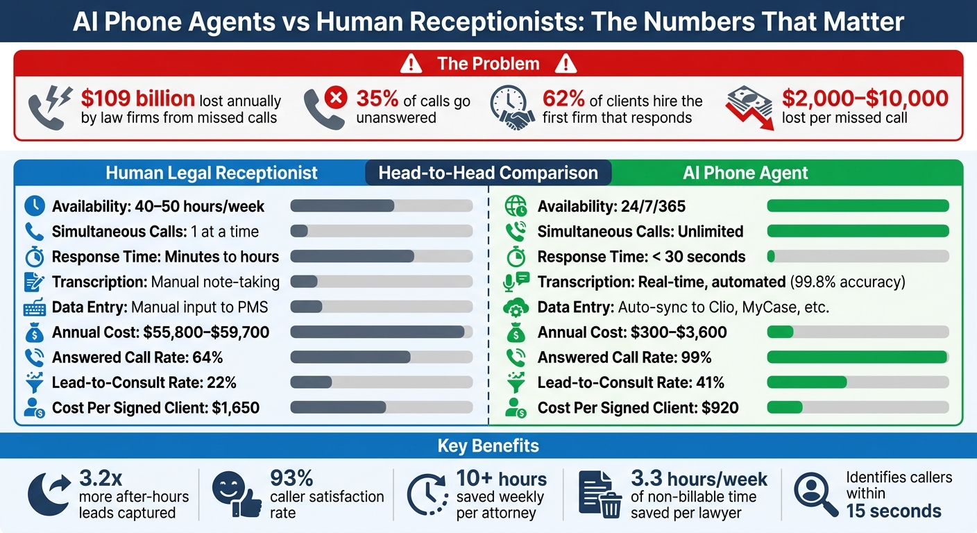 AI Phone Agents vs Human Receptionists for Law Firms: Cost and Performance Comparison