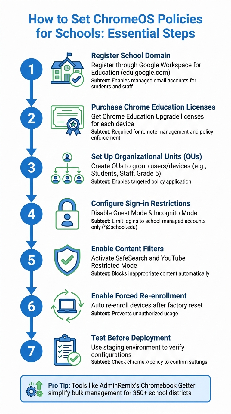 ChromeOS Policy Setup Process for Schools: 7 Essential Steps