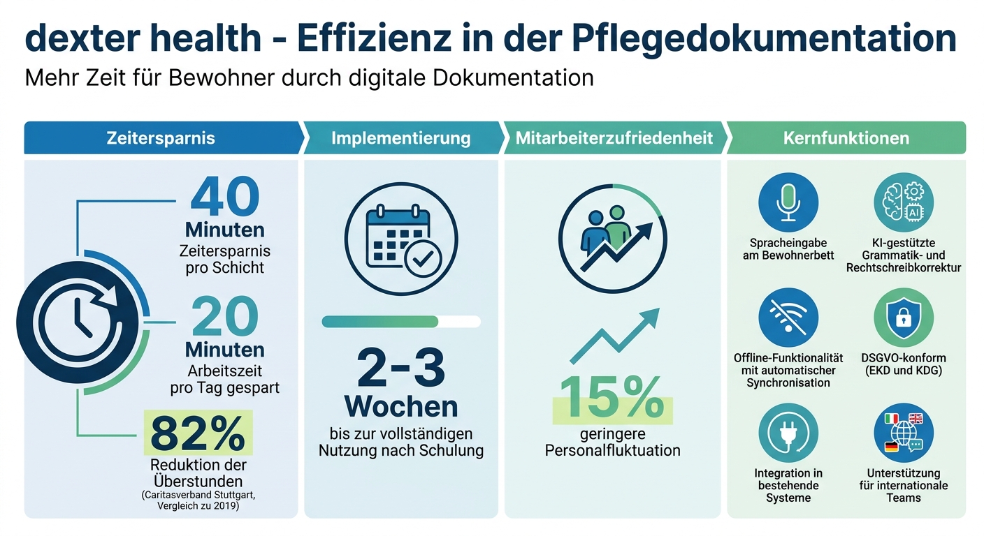 Vorteile von dexter health Pflegedokumentation App - Zeitersparnis und Effizienz
