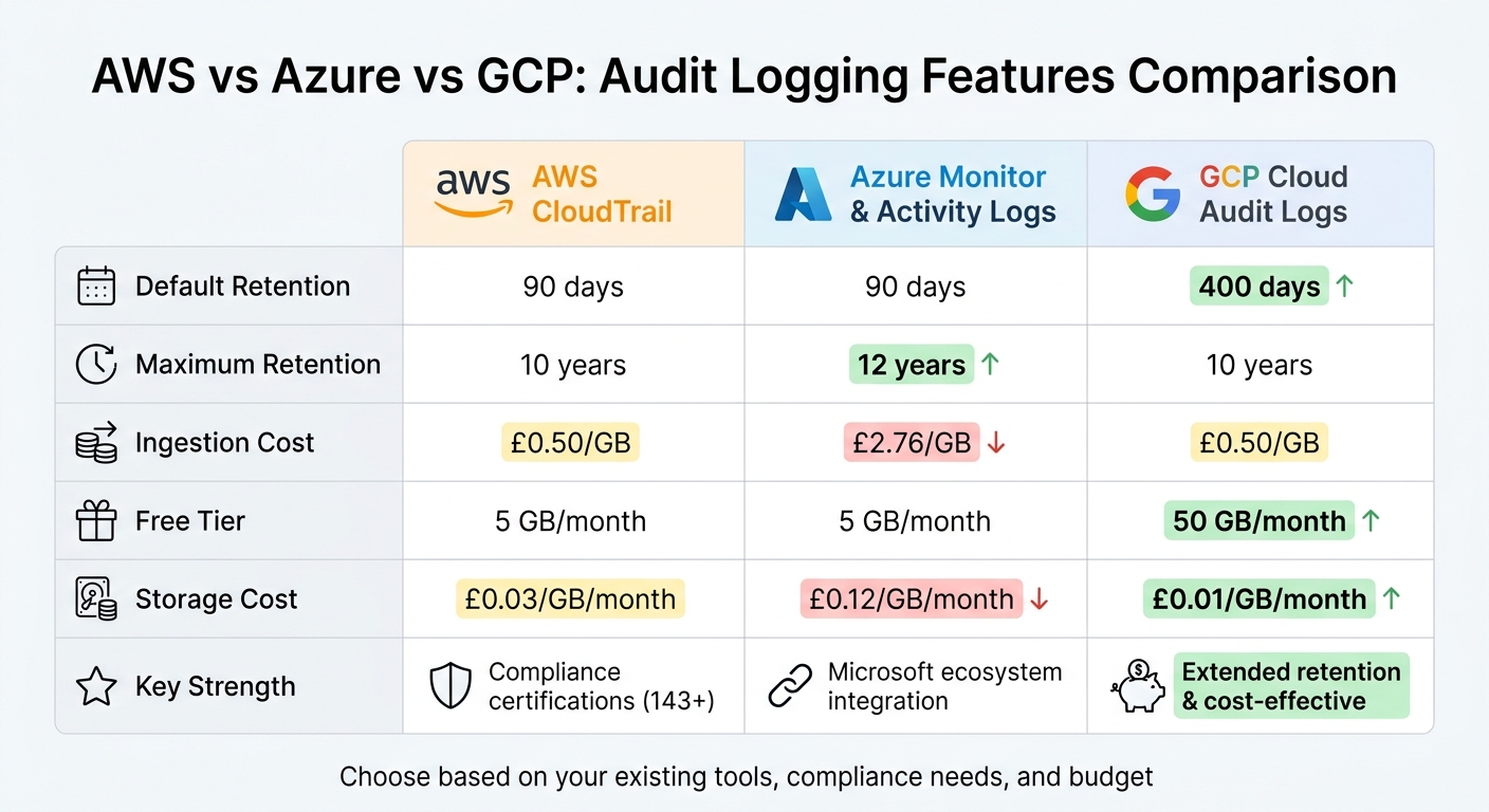 AWS vs Azure vs GCP Audit Logging Features Comparison