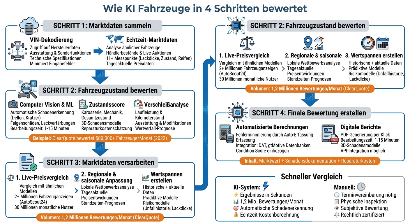 4-Schritt-Prozess: Wie KI Fahrzeuge bewertet